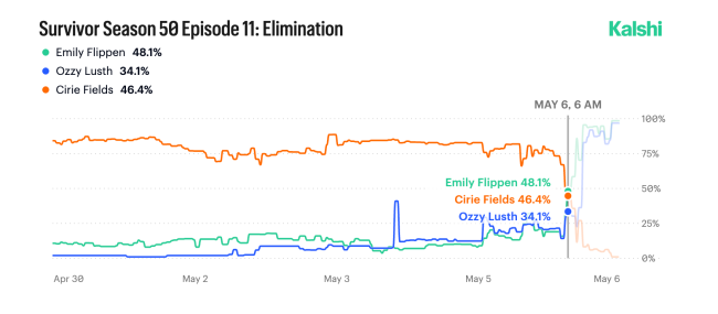 Kalshi's 'Survivor' odds for May 6